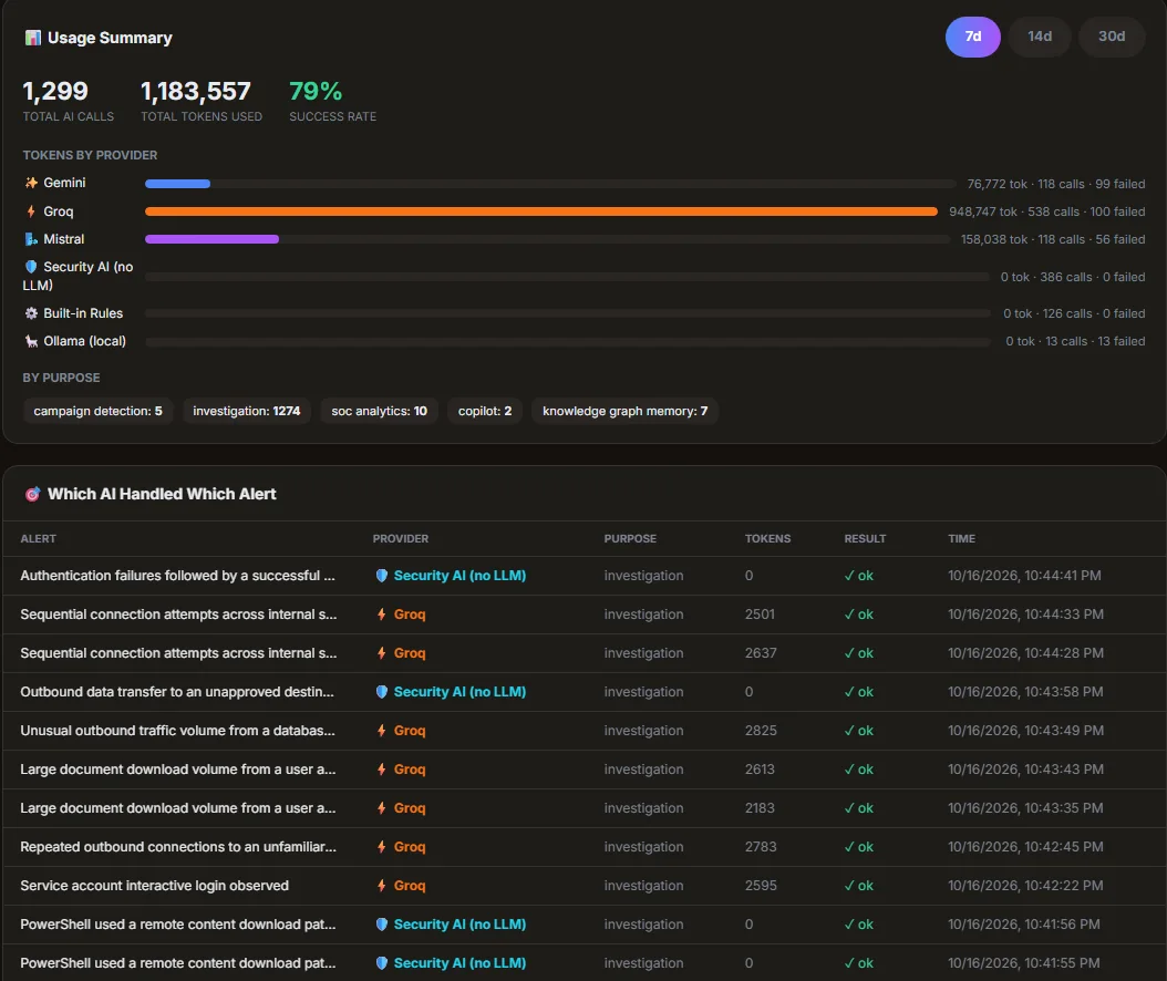 AI usage summary with calls and tokens by provider, including Security AI with no LLM, built-in rules and local Ollama, and a per-alert list.